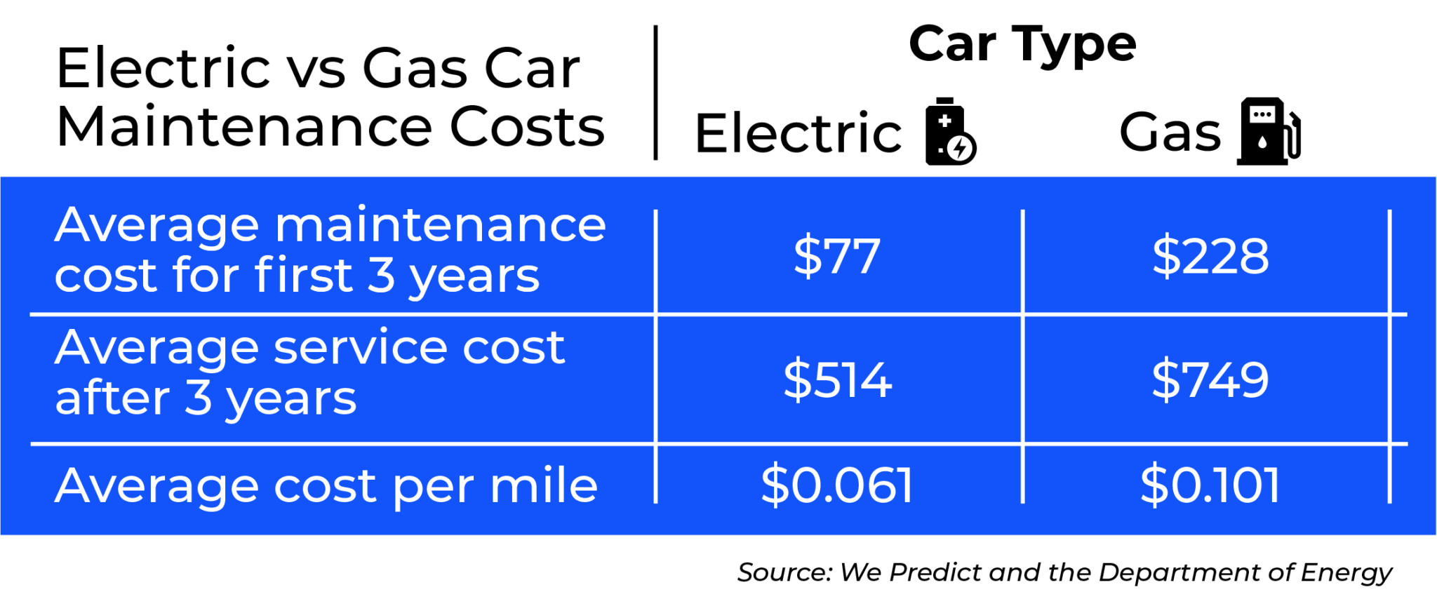 Electric Car Maintenance vs Gas Which is Cheaper?